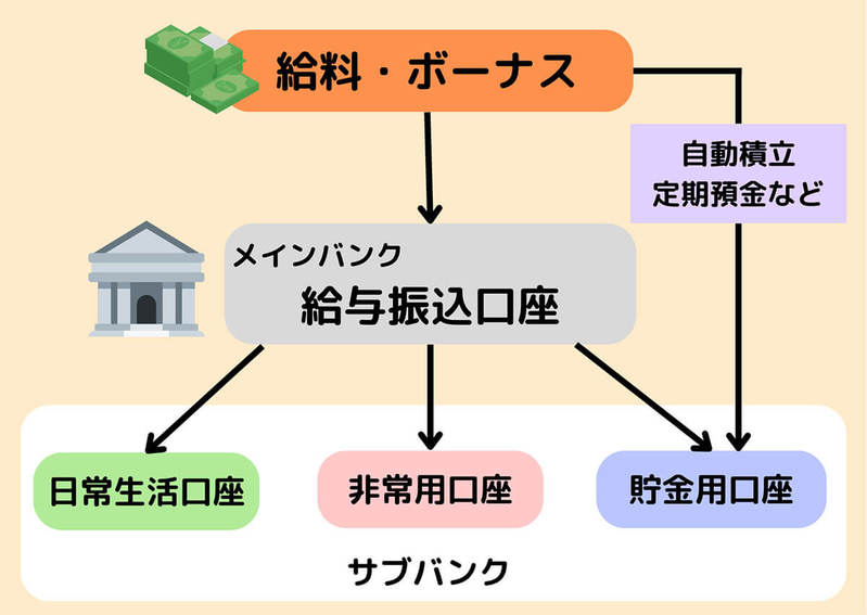 【完全ガイド】貯金用口座におすすめの貯まる銀行6選と活用法：金利とサービスを比較