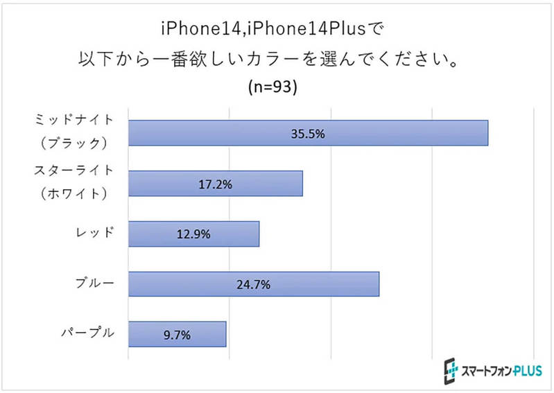 「iPhone 14 ミッドナイト128GB・256GB」が一番人気と判明【スマートフォンPLUS調べ】