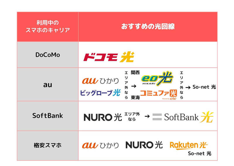 【2023最新】光回線おすすめ8選！携帯とのセット割でお得な回線の選び方も