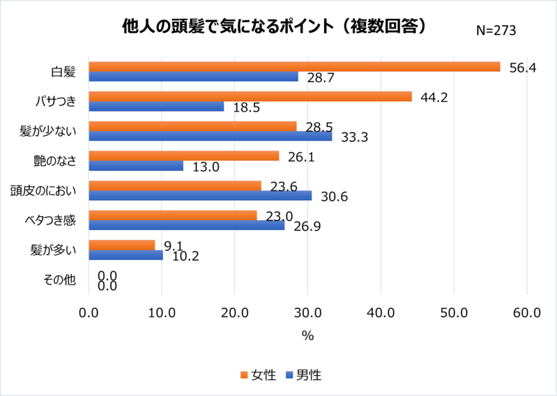 30代～50代の髪の毛・ヘアケア事情。頭髪の自己採点は平均51点と不満気味？【2023年アンケート調査】