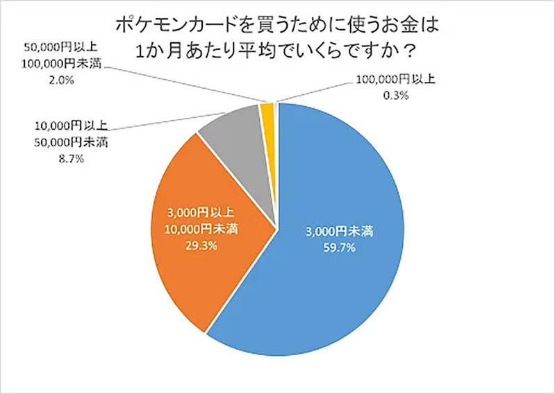 「ポケモンカード」はどこで買う？ フリークのメイン購入先とは【クオーレ調べ】