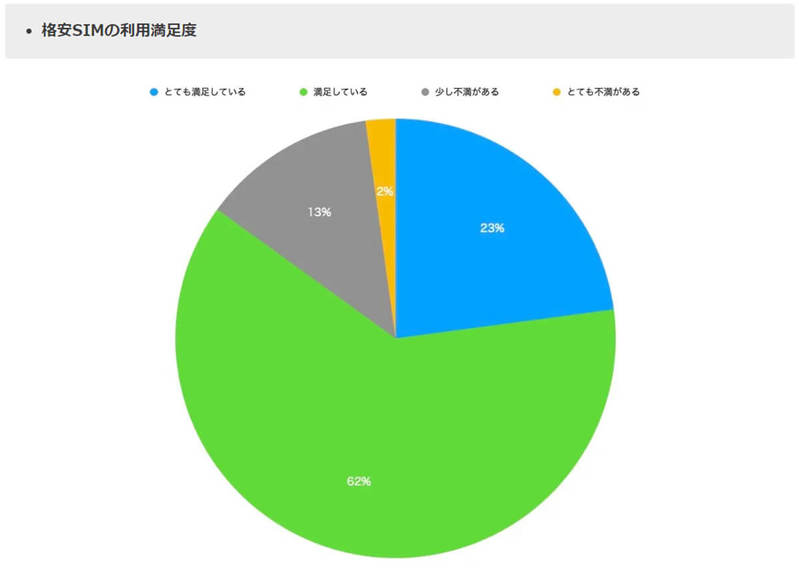 「格安SIM」人気ランキング、2位UQモバイルを上回る1位は？【ドミニオン調べ】