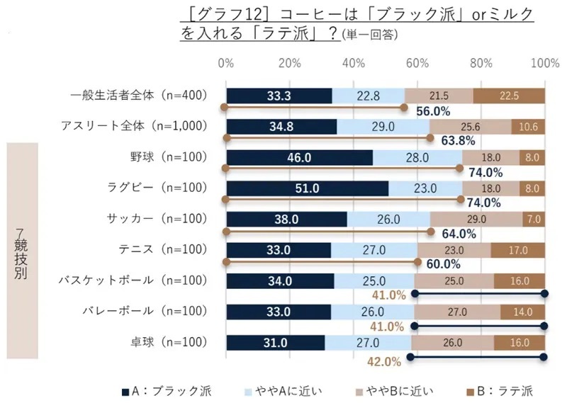 デロンギ・ジャパンが「コーヒーの飲用調査 2024年度版」を発表　アスリート対象の調査も