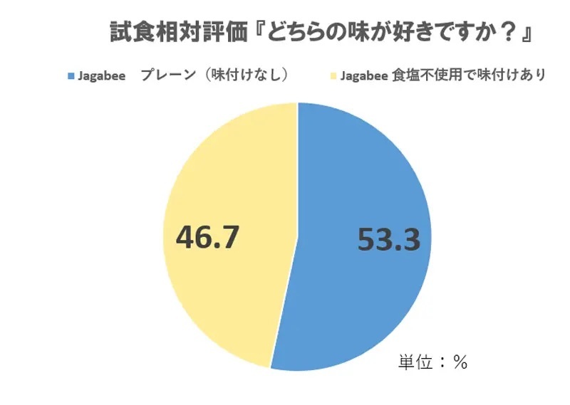 カルビーが食塩不使用の新シリーズ「休塩おやつ」を発売