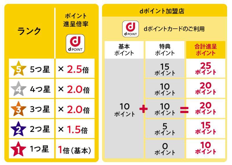 【コラム】6月からdポイントの仕組みが大刷新、回線契約より実利用に。ポイントの貯め方を解説