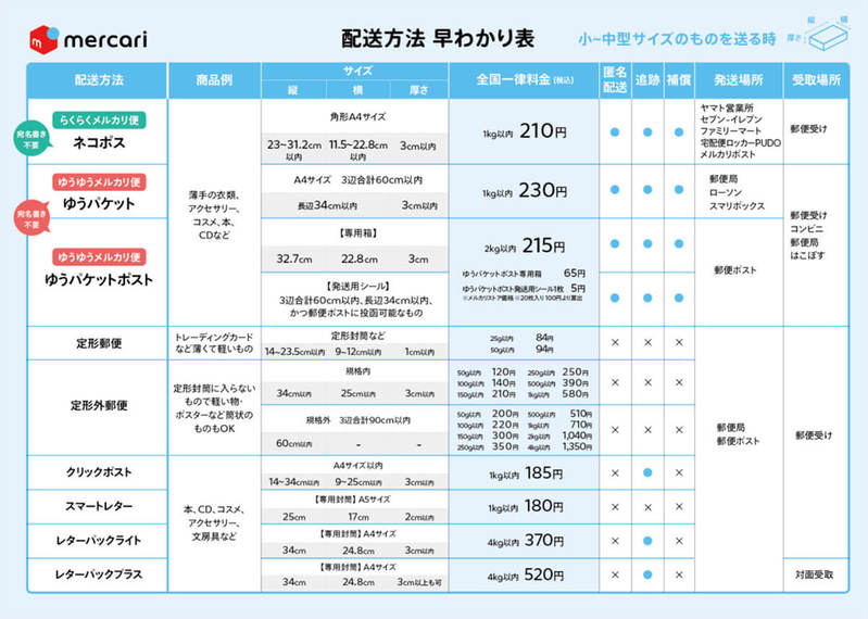 ヤマトと日本郵便が協業で今後「ネコポス」や「ゆうパケット」がどうなるか検証してみた！