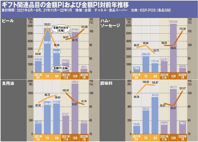 ギフト市場、中元・歳暮ギフトは減少傾向　カジュアルギフトは需要拡大