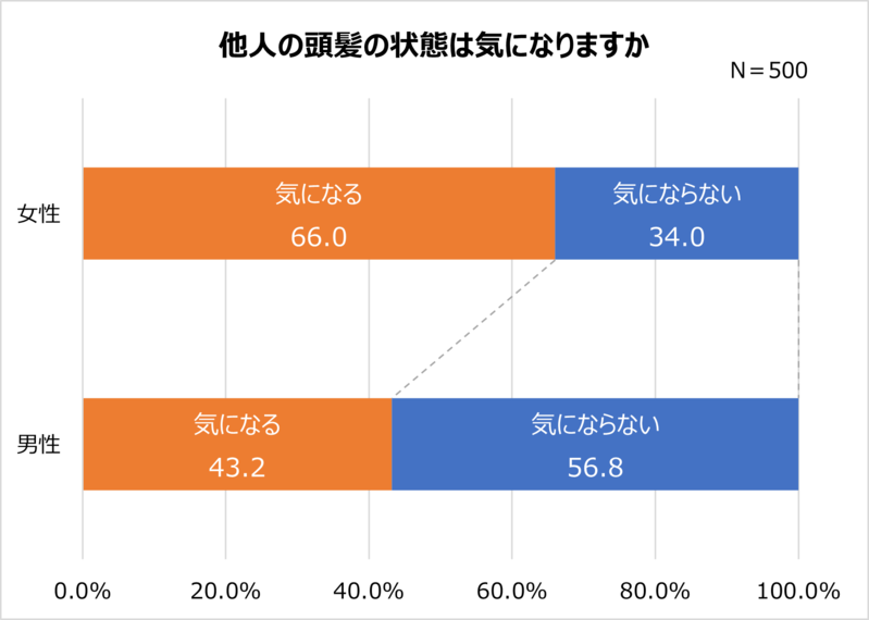 30代～50代の髪の毛・ヘアケア事情。頭髪の自己採点は平均51点と不満気味？【2023年アンケート調査】