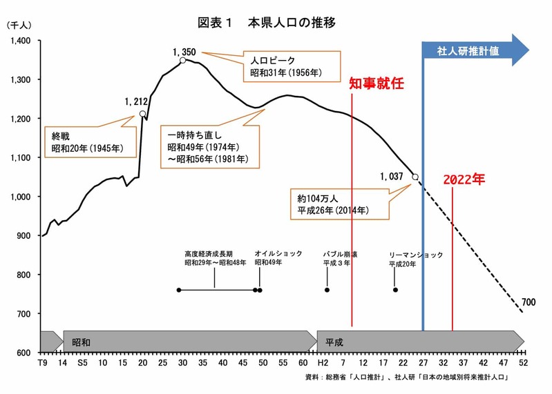 高齢者のために子供を犠牲にする知事の秋田と島根、鳥取は今後、どうなるか