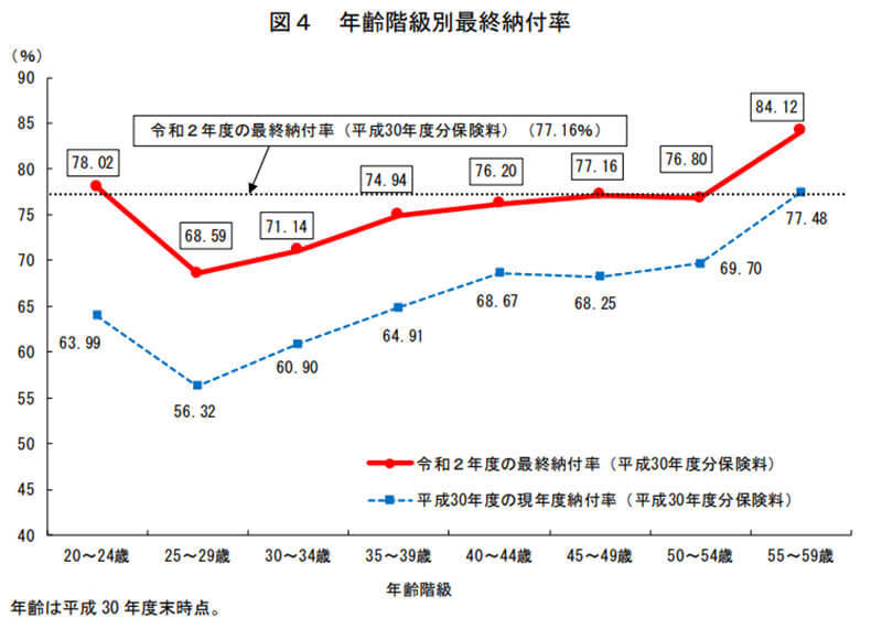 国民年金の保険料を未納のまま放置すると損をする　年金制度の仕組みを理解すれば納得？