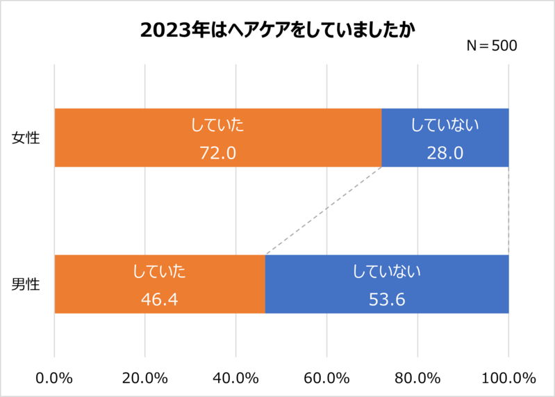 30代～50代の髪の毛・ヘアケア事情。頭髪の自己採点は平均51点と不満気味？【2023年アンケート調査】