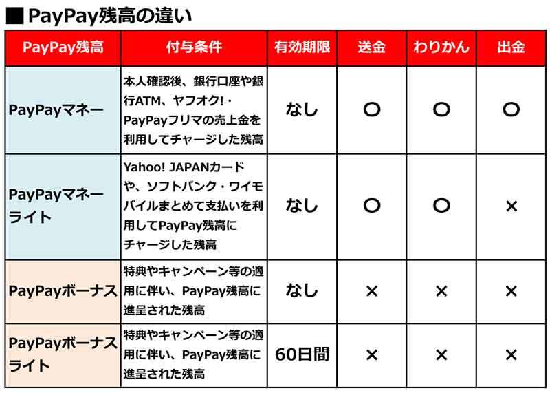 貯まった「PayPayボーナス残高」を使わないようにする設定方法　「ボーナス運用」したい人は必見！