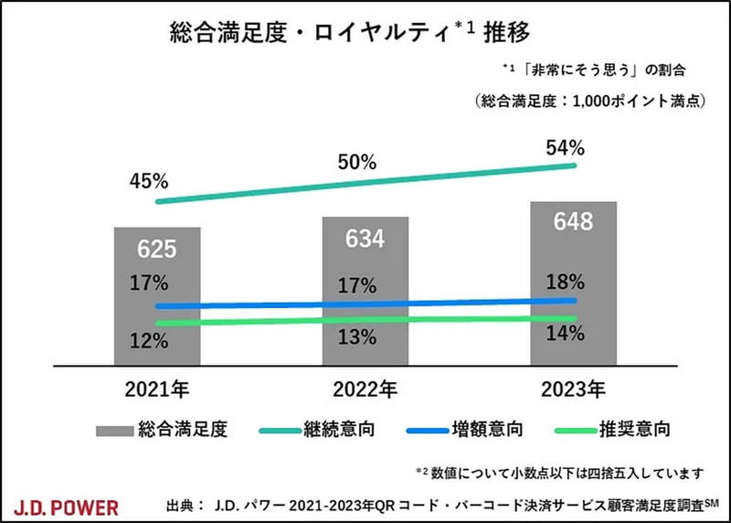 QRコード決済満足度ランキング、1位はやはりPayPay – 利用店舗数の多さが人気の秘訣か