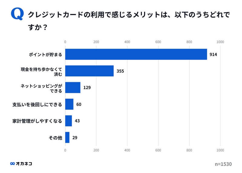 クレジットカード所有率1位は楽天、2位 PayPay、決め手はポイント還元率!?【オカネコ調べ】