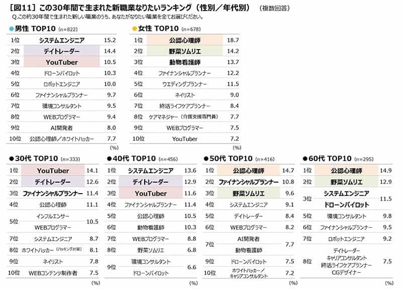 働く人の相棒「ＢＯＳＳ」発売３０周年働く人の意識調査#大人がなりたい職業ランキング ２０２２
