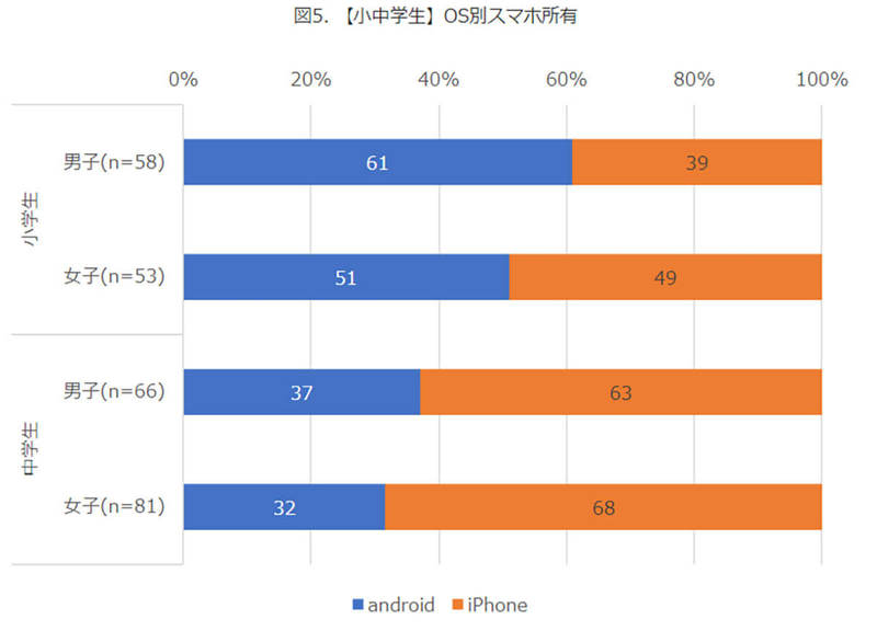 子どものスマホ所有率に衝撃！中学生のiPhone所有率は6割超え【モバイル社会研究所調べ】