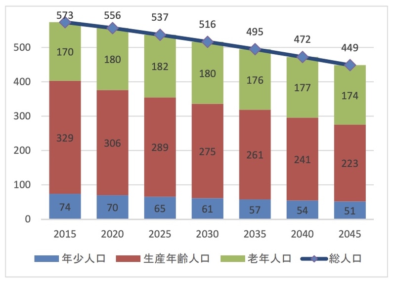 高齢者のために子供を犠牲にする知事の秋田と島根、鳥取は今後、どうなるか