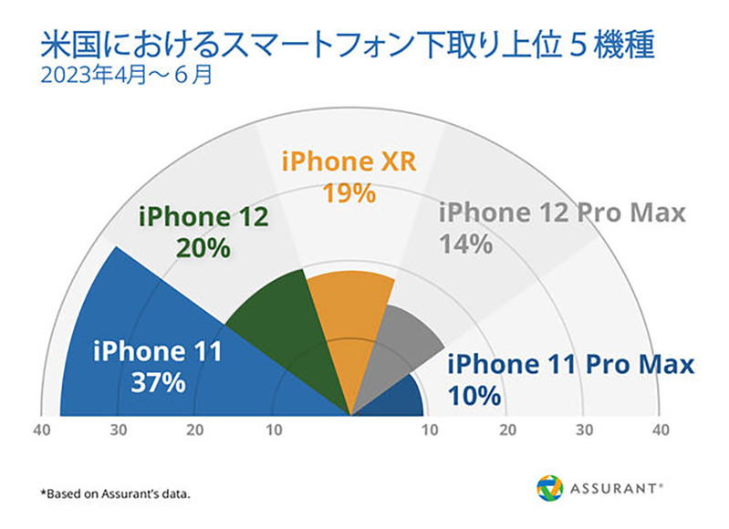 アメリカの中古スマホ市場、下取り上位機種はiPhone 11/12が8割 – なぜ日本と違う？