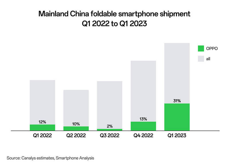 「OPPO Find N2 Flip」折りたたみスマホ、中国スマホ市場1位に – 世界でも第4位に大躍進