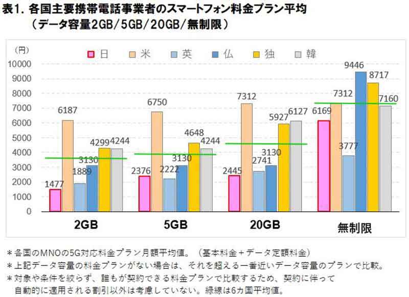 日本のスマホ料金がついに世界最安水準に、安さを重視するあまり品質低下でスマホ通信料「デフレ現象」が起きないといいが