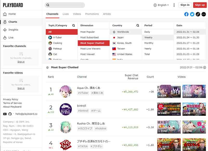 スパチャ（投げ銭）で稼いでいるVTuber世界ランキング、5位沙花叉クロヱ、4位Luca Kaneshiro、3位Vox Akuma、2位潤羽るしあ、1位は？【2月1週目】