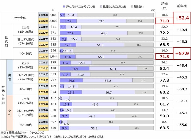 電通、「メタバースに関する意識調査2022」を実施