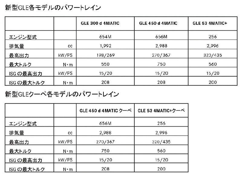 全モデルが電動車に！ メルセデス・ベンツ､新型｢GLE｣および｢GLEクーペ｣を発売