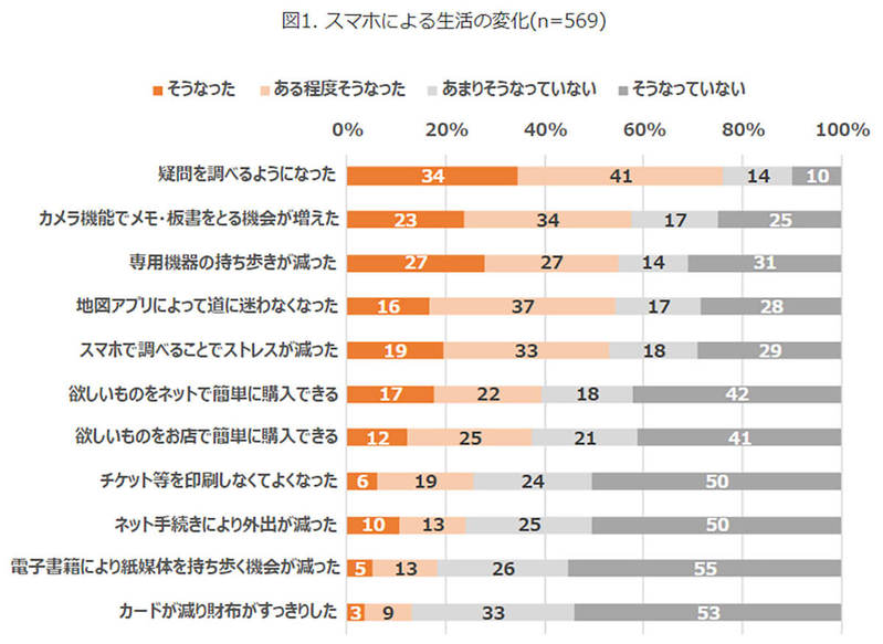 シニア層、スマホ利用で生活に変化「疑問を調べるように」が約8割【MMD研究所調べ】