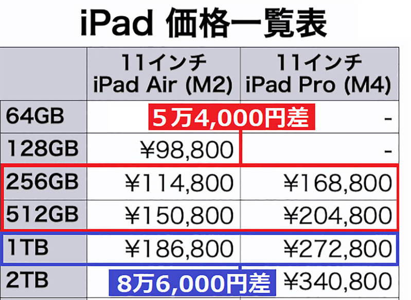 iPadを買うならどれ？ Air、mini、Pro、エントリーモデル、価格まで徹底比較＜みずおじさん＞