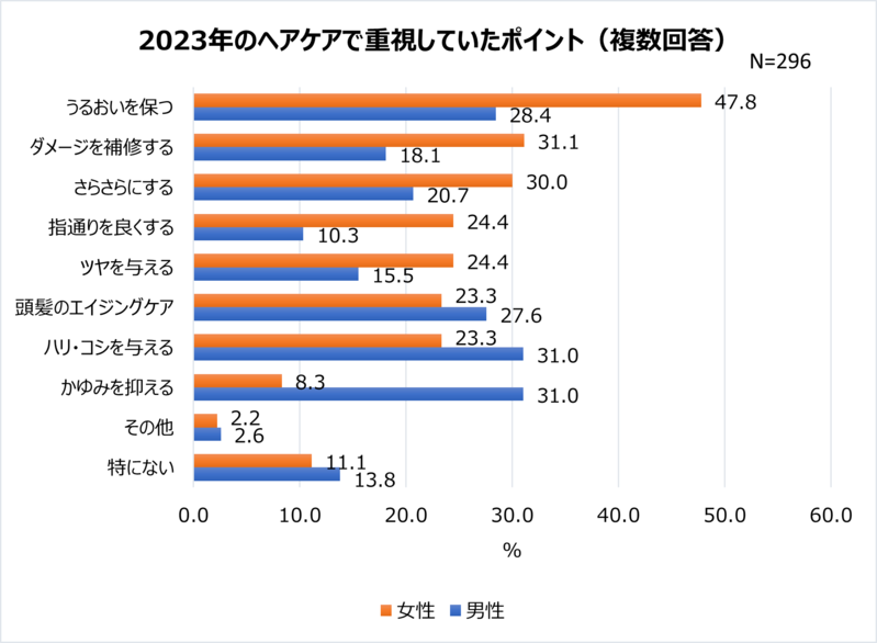 30代～50代の髪の毛・ヘアケア事情。頭髪の自己採点は平均51点と不満気味？【2023年アンケート調査】