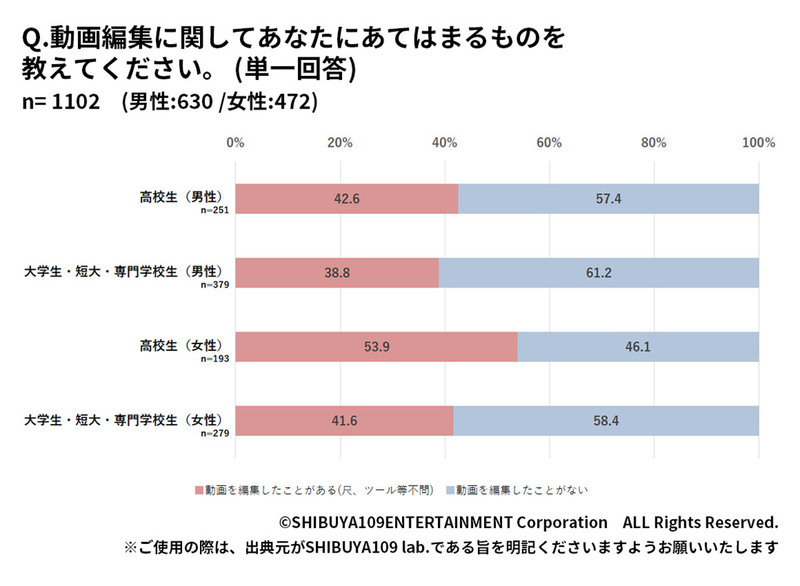 「動画編集」JK5割以上が経験者、今後必須になる「動画コミュ能力」とは