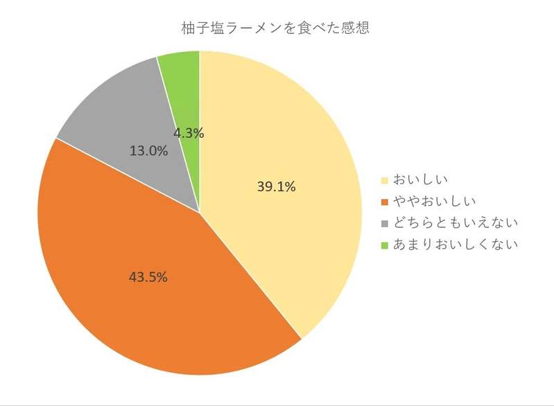 お米のめんで作った本格的なラーメン第2弾！「鶏清湯のすっきり柚子塩ラーメン」をECサイトで発売開始