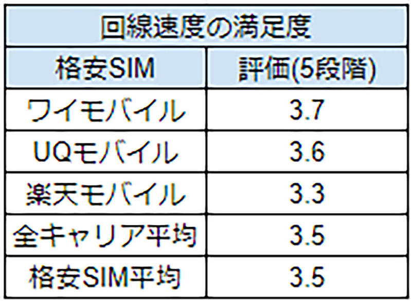 「Y!mobile」は大手キャリアよりも満足度が高い!? 人気の理由は？【iPhone大陸調べ】