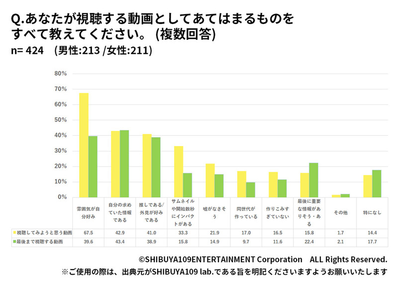 「動画編集」JK5割以上が経験者、今後必須になる「動画コミュ能力」とは