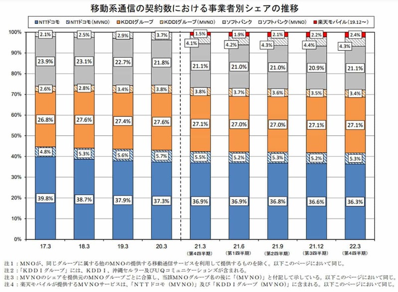 スマホ契約シェアTOPはドコモ36.3％!　au27.1％、ソフトバンク21.1％、楽天モバイル2.4％【総務省発表】