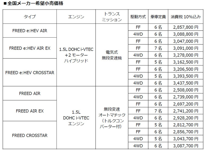 日々の暮らしに笑顔をもたらすニューモデル！ホンダ、三代目「フリード」を「エアー」と「クロスター」の2シリーズ構成で発売