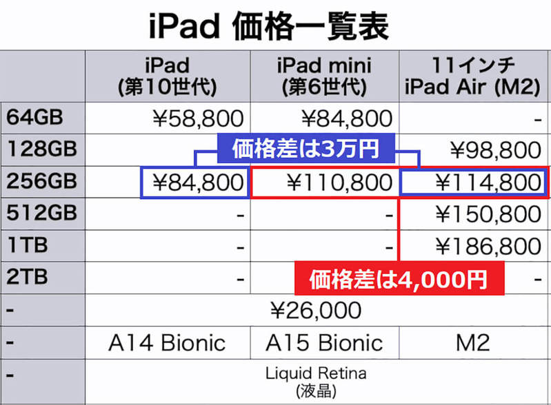 iPadを買うならどれ？ Air、mini、Pro、エントリーモデル、価格まで徹底比較＜みずおじさん＞