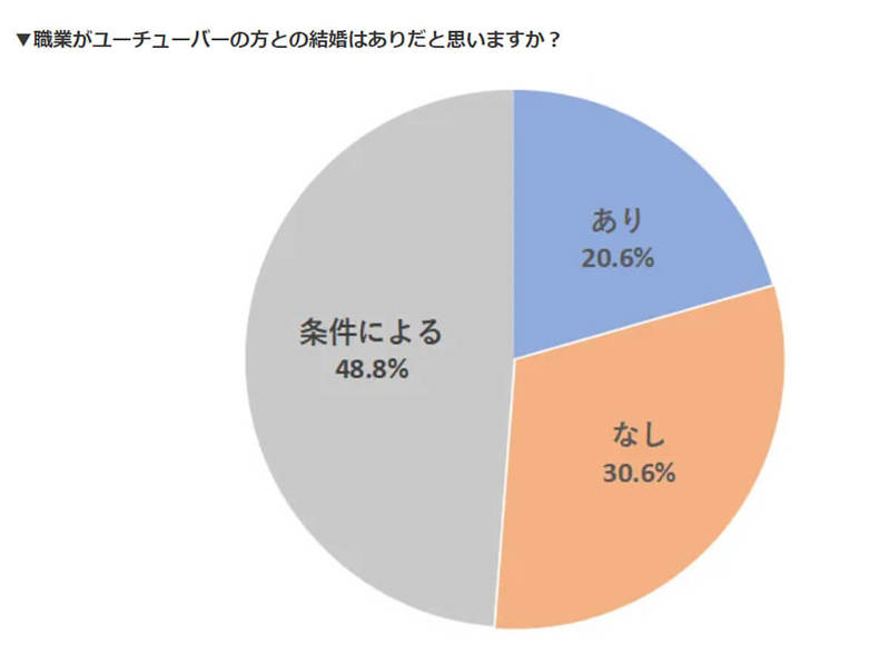ユーチューバーとの結婚はお金次第であり？ 10～60代の独身女性に調査！