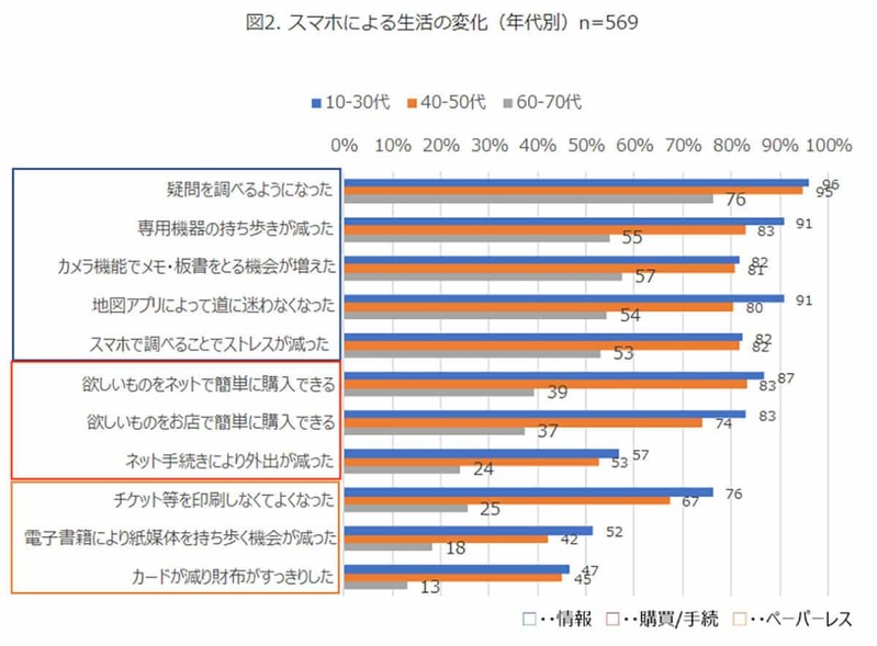 シニア層、スマホ利用で生活に変化「疑問を調べるように」が約8割【MMD研究所調べ】