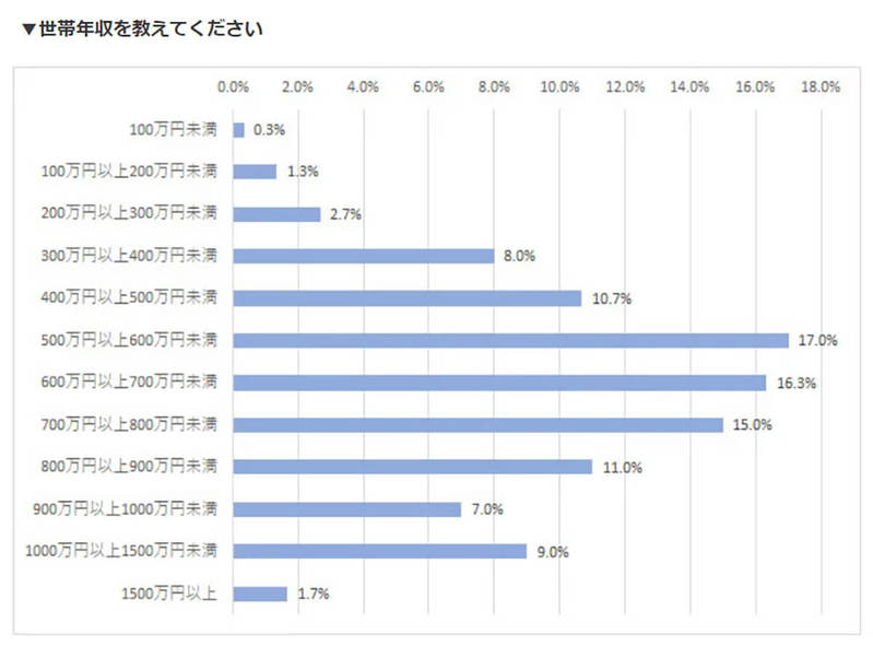 共働きの世帯年収「500万円以上〜800万円未満」に集中、貯金の目的とは?【タンタカ調べ】