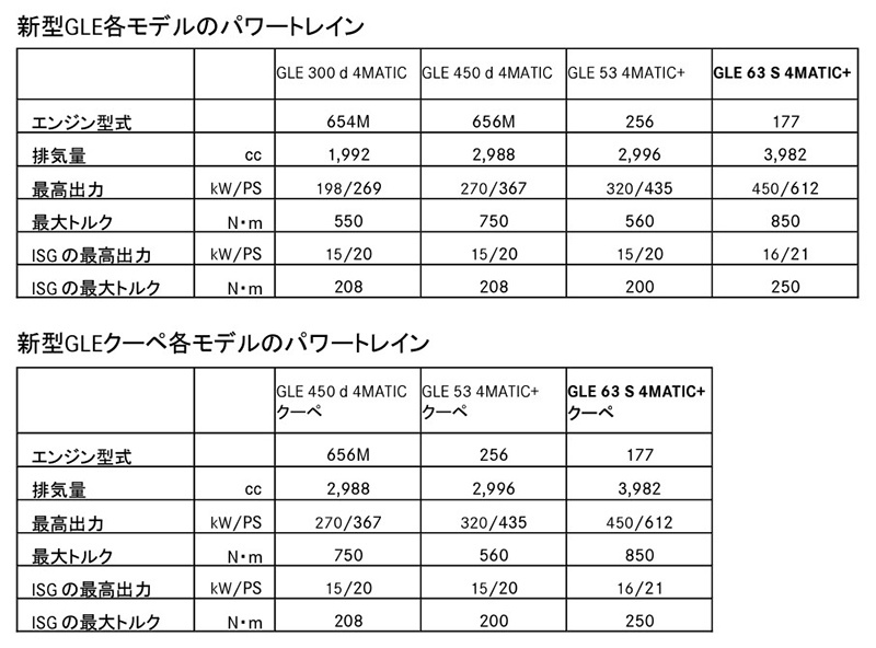 メルセデスSUVの中核モデル､新型AMG｢GLE63S 4MATIC+｣｢GLE63S 4MATIC+クーペ｣が追加に｡