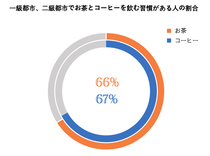 過熱する中国コーヒー市場　チェーンブランドが続出