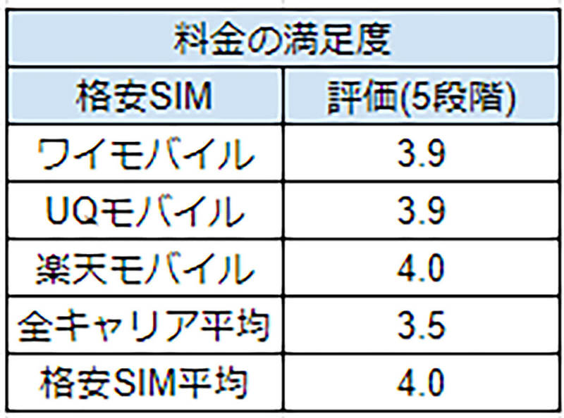 「Y!mobile」は大手キャリアよりも満足度が高い!? 人気の理由は？【iPhone大陸調べ】