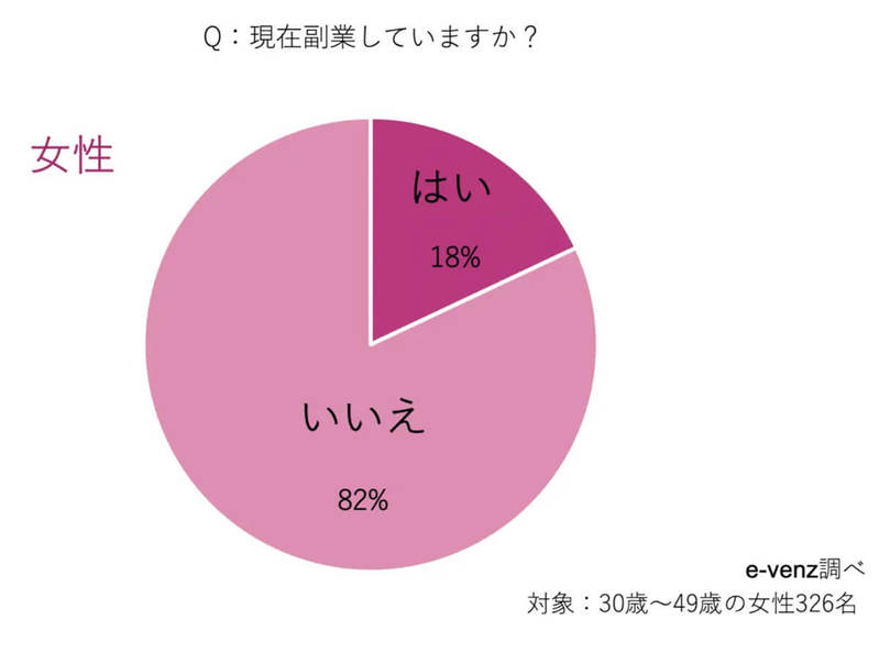 どんな副業をしている? 男性会社員の副業2位はポイ活、1位は?【e-venz調べ】