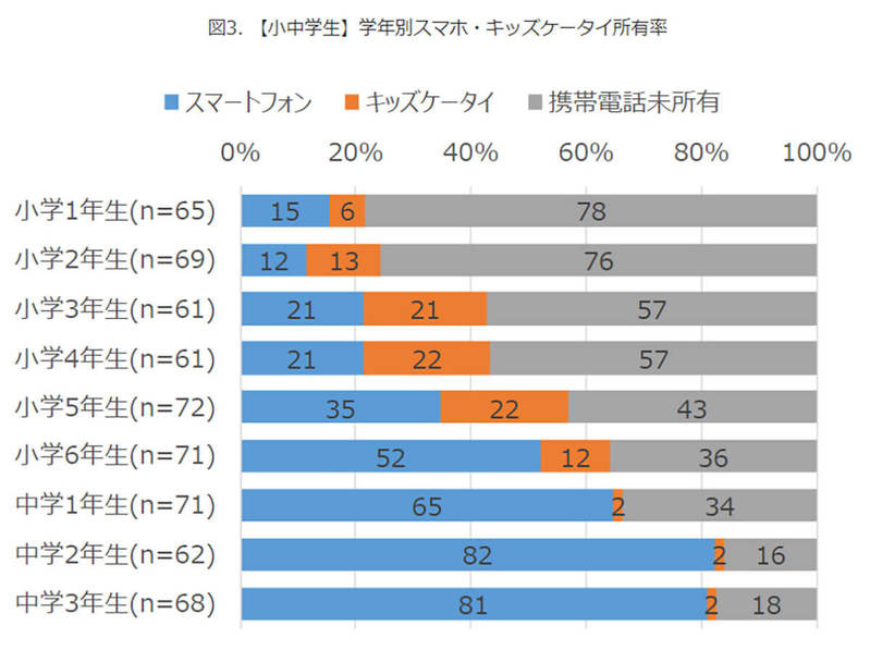 子どものスマホ所有率に衝撃！中学生のiPhone所有率は6割超え【モバイル社会研究所調べ】