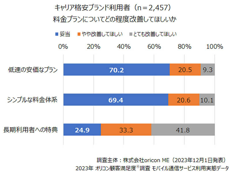 スマホの「契約プランが自分に合っている」1位は「povo2.0」という結果に 【オリコン調べ】