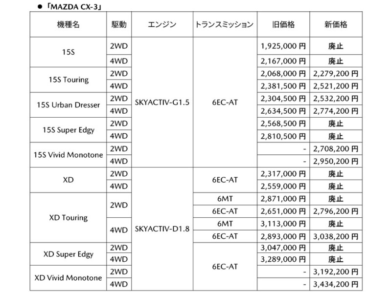 マツダ　CX-3とマツダ2に音声/映像のデジタル伝送化をしたコネクテッド技術と特別仕様車を設定