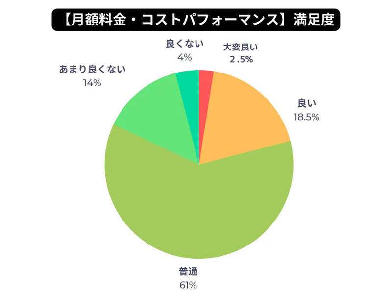 光回線、人気の回線タイプ2位「フレッツ光」、1位「光コラボ」満足度は？【モバレコ調べ】