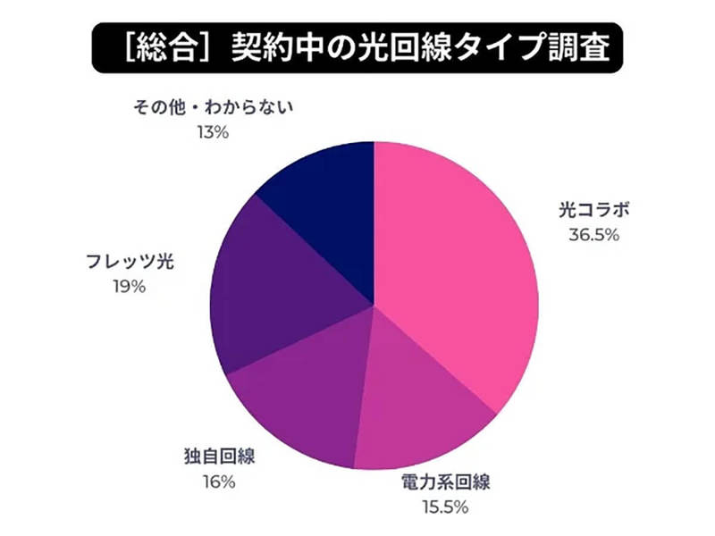 光回線、人気の回線タイプ2位「フレッツ光」、1位「光コラボ」満足度は？【モバレコ調べ】