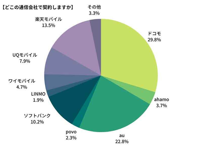 まだスマホを持っていない人に聞いた、どこのキャリア・機種で契約予定？ 1位はどこ？